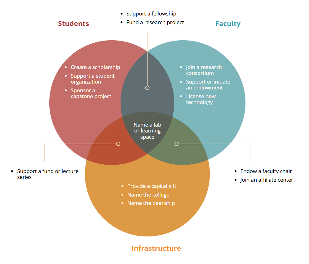 Venn Diagram with 3 circles
